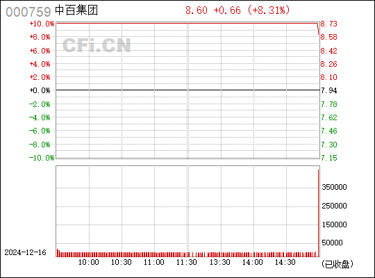 000759中百集團(tuán)股吧