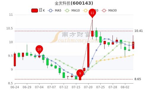 金發(fā)科技股票會(huì)翻10倍嗎，深度分析與展望，金發(fā)科技股票深度分析與展望，未來(lái)是否會(huì)翻十倍潛力股？