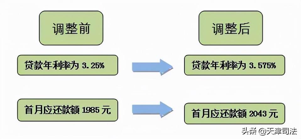 利率調(diào)整首月還款為何變多，深度解析背后的原因，深度解析，利率調(diào)整后首月還款增多的原因探究