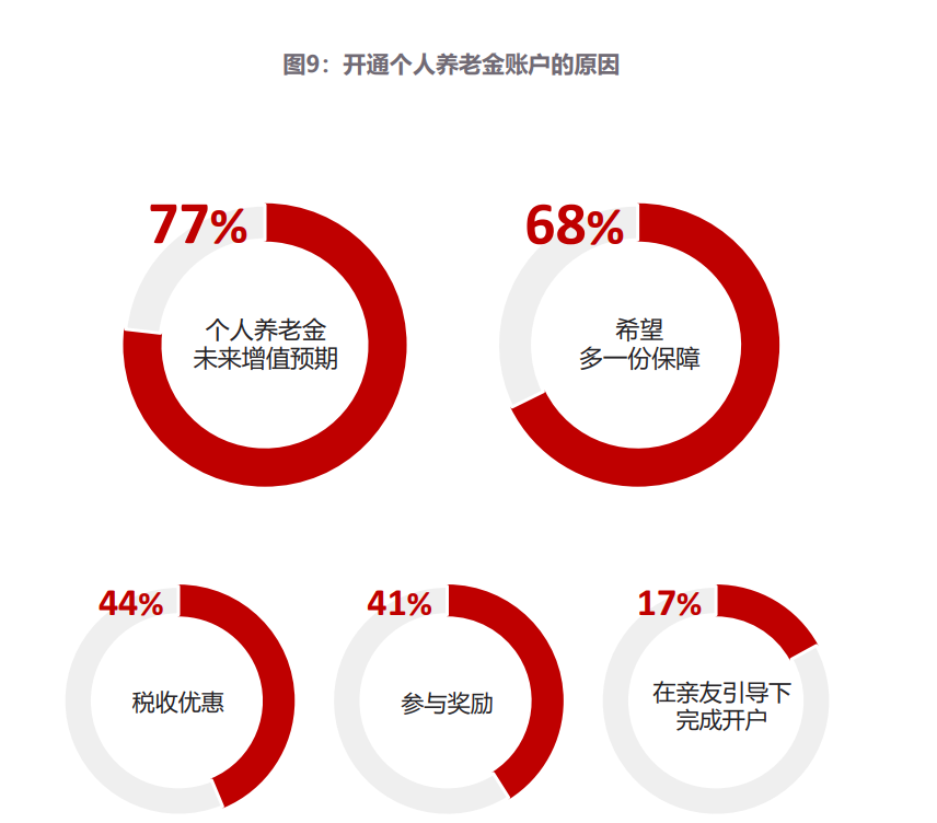 年輕人養(yǎng)老金開戶意愿低的深層次原因探究，年輕人養(yǎng)老金開戶意愿低的背后原因探究