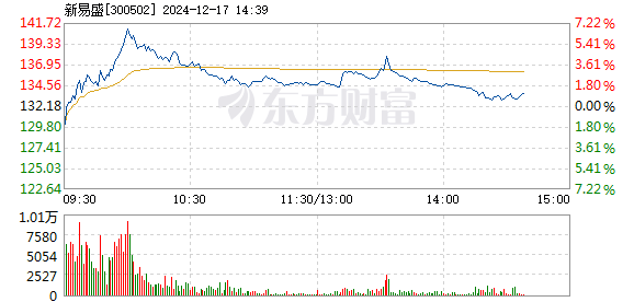 新易盛股價在12月12日的快速上漲，深度解析與前景展望，新易盛股價快速上漲背后的動因解析與未來前景展望