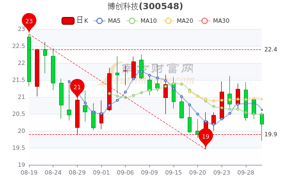 博創(chuàng)科技?xì)v史最高價(jià)