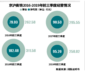 京滬高鐵投資動態(tài)