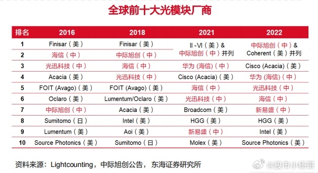 光迅科技2025年千億市值