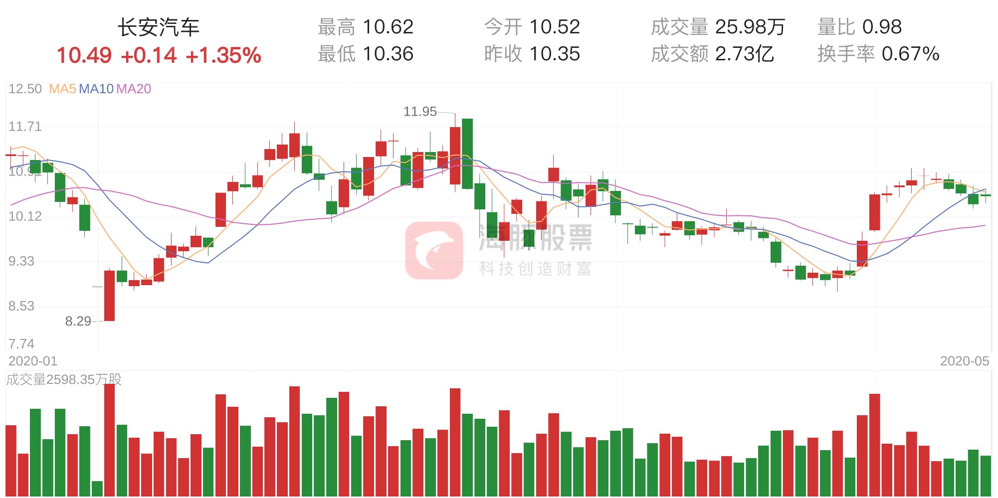 長(zhǎng)安汽車股票走勢(shì)