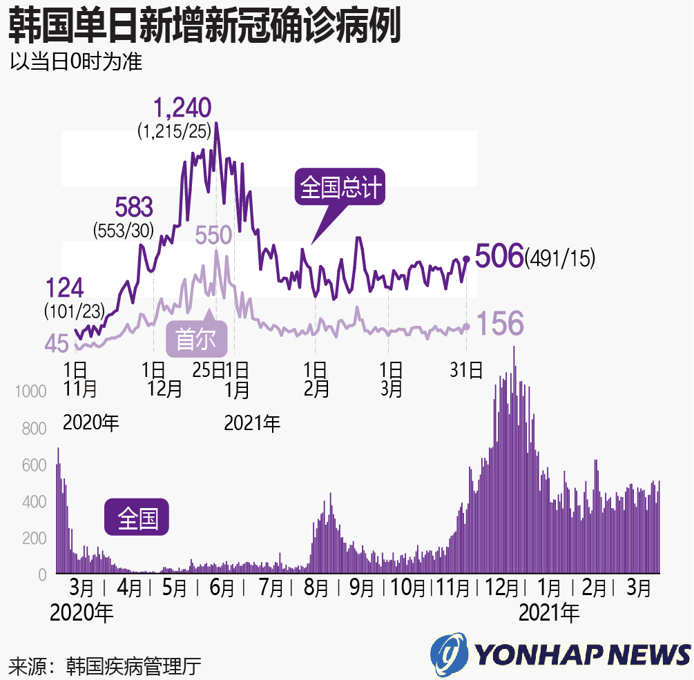 最新韓國新冠疫情動態(tài)，韓國新冠疫情最新動態(tài)報告