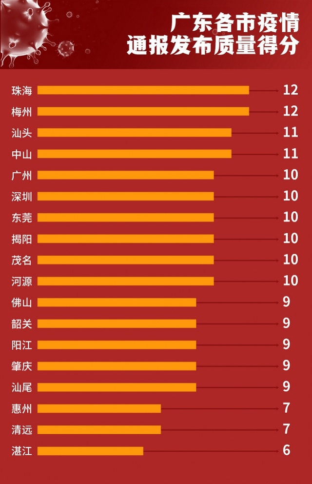 地區(qū)影響（或廣東疫情的地區(qū)影響）