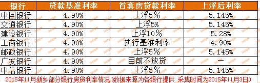 最新貸款利率