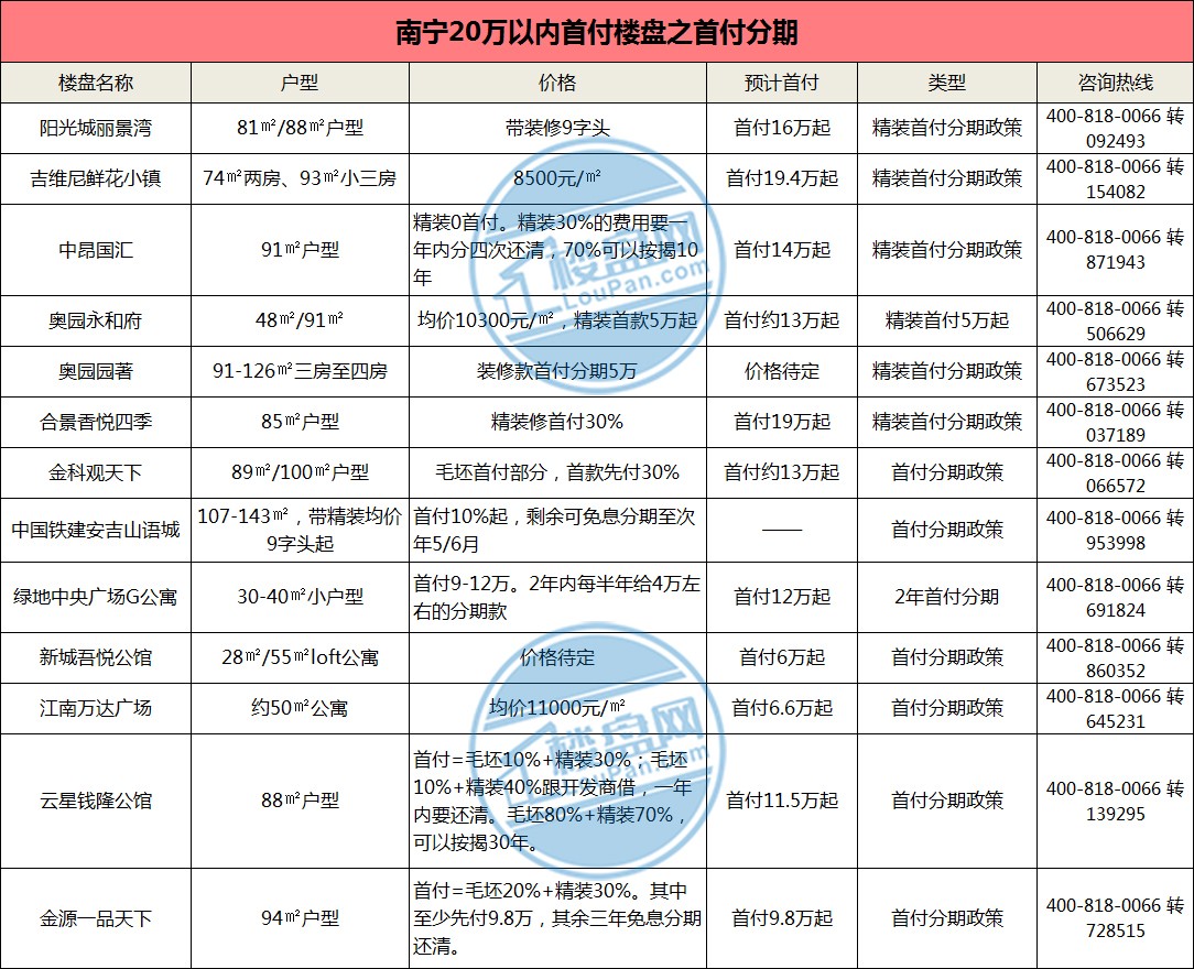 南寧樓盤最新價格