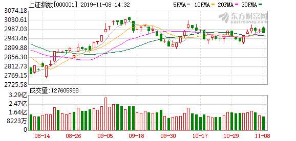 上證指數(shù)跌0.1%新