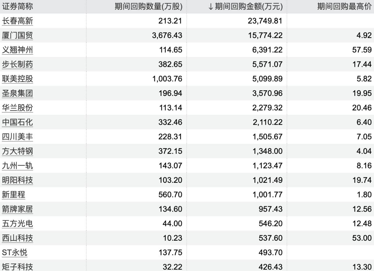 回購潮涌動，18家上市公司股票獲回購，市場信心重塑，回購潮涌現(xiàn)，市場信心重塑，18家上市公司股票獲回購