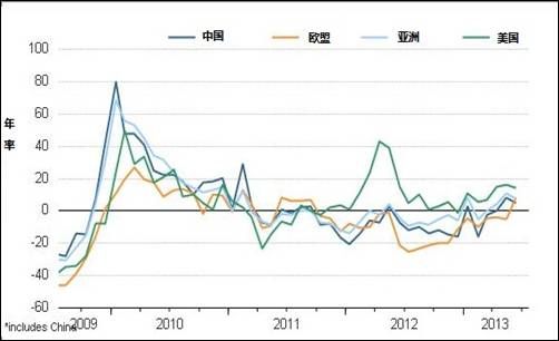 日本貿(mào)易逆差額狂縮