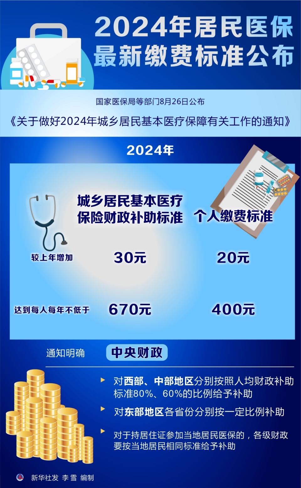 2024年醫(yī)保新政策