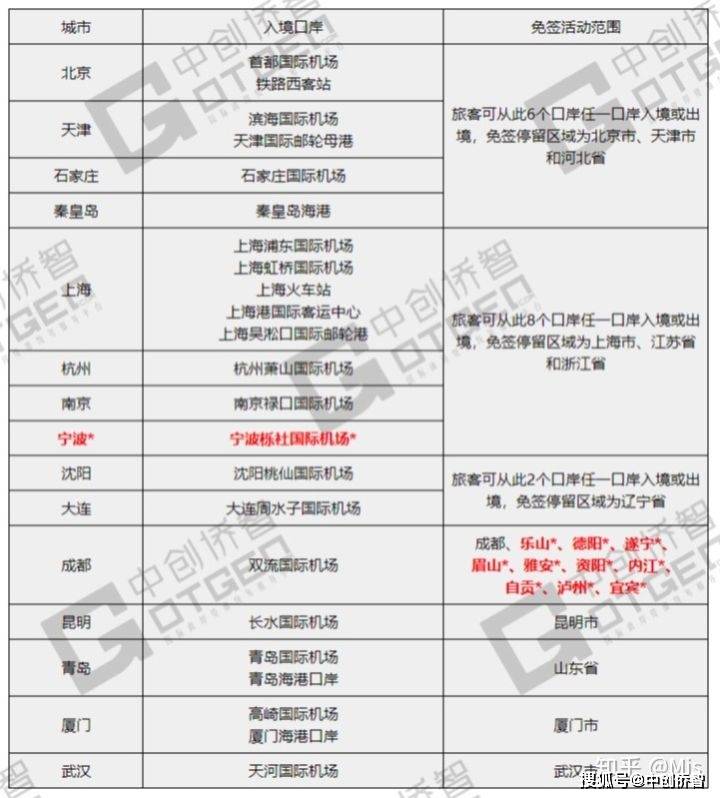 全球視角下的過(guò)境免簽政策