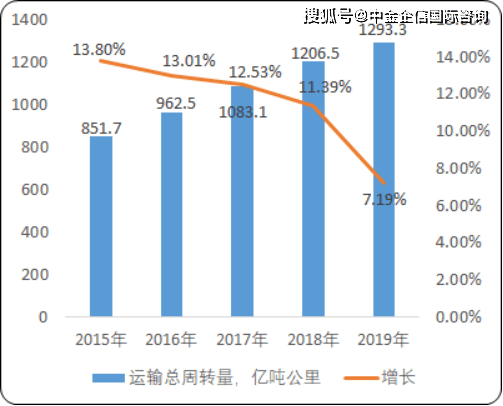 內(nèi)地航空運輸市場運行情況