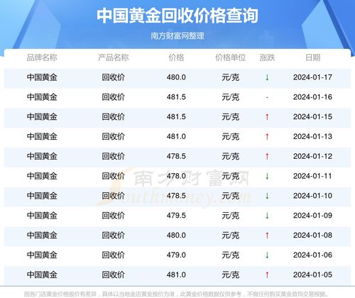 金回收價(jià)最新動態(tài)，市場走勢與影響因素分析，金回收價(jià)最新動態(tài)及市場走勢與影響因素深度解析