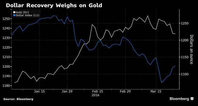 美元走強(qiáng)對(duì)黃金價(jià)格的影響