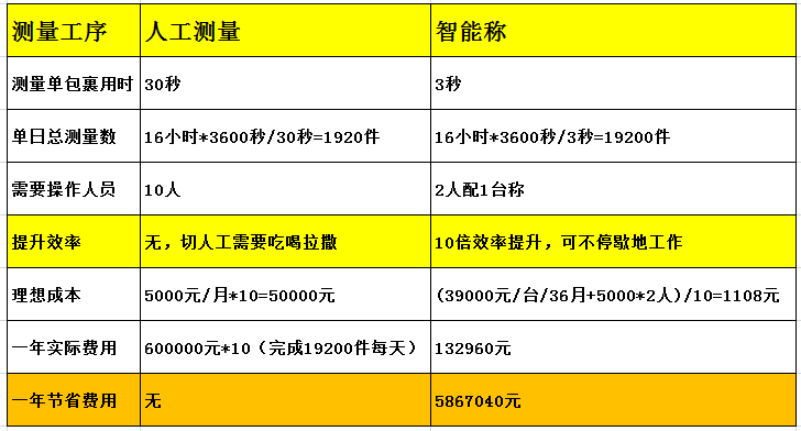 一年賺600萬的方法