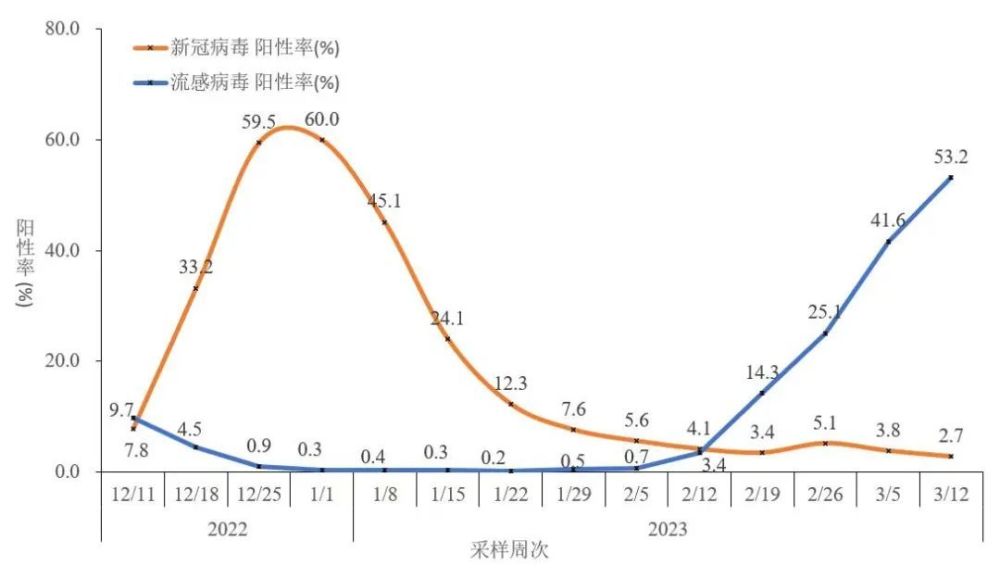 流感病毒陽(yáng)性率上升