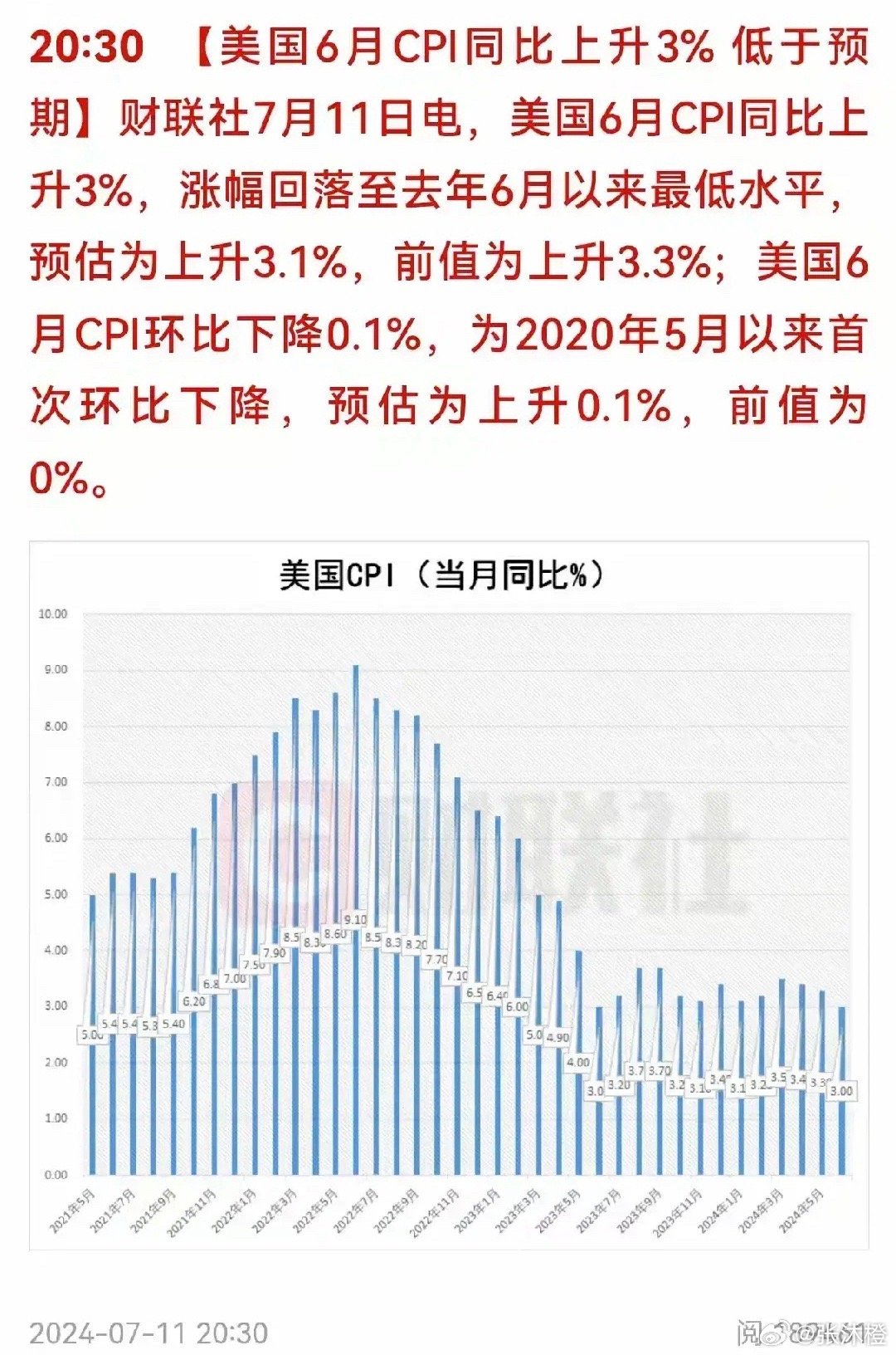 美聯(lián)儲降息前夕CPI