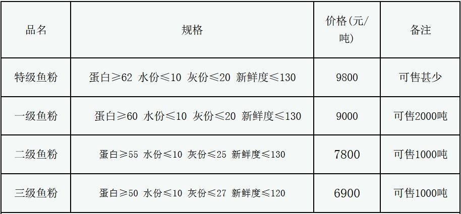 最新魚粉價(jià)格