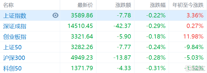 上證指數(shù)開盤下跌0.21%新