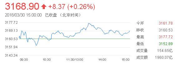 上證指數(shù)漲1%新