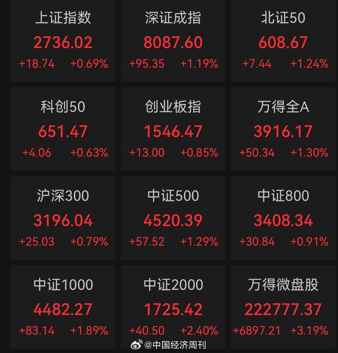 新指數(shù)收盤上漲