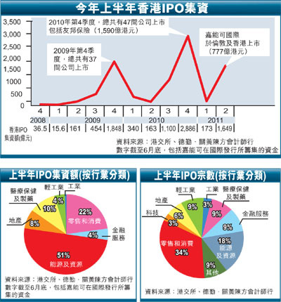 香港IPO集資額攀升