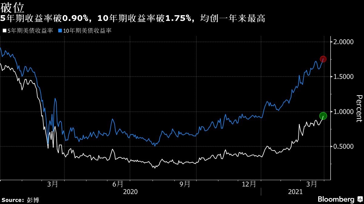 兩年期美債收益率漲幅收窄，市場(chǎng)走勢(shì)分析與影響探討，兩年期美債收益率漲幅收窄，市場(chǎng)走勢(shì)分析與影響深度探討