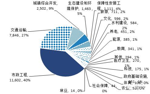 市區(qū)項目盈利空間占比超六成