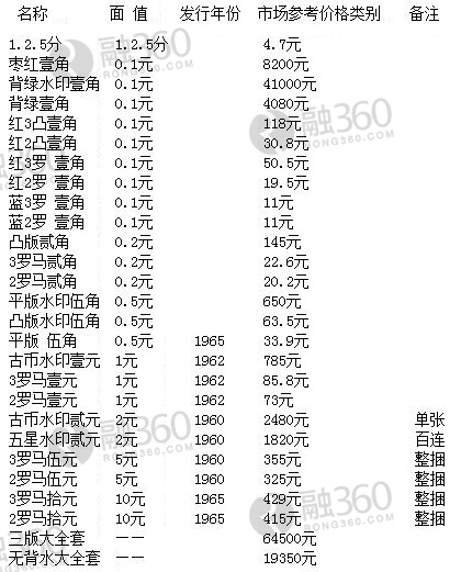 紙幣最新價格，市場走勢與收藏價值分析，紙幣最新價格及市場走勢與收藏價值深度解析