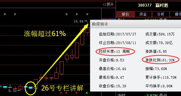 贏時(shí)勝收盤漲12.15%新