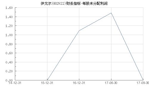 伊戈爾最新消息和走勢