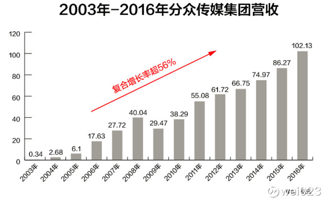 分眾傳媒股票