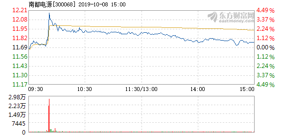 南都電源股價滯漲