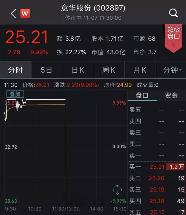 意華股份漲4.21%新