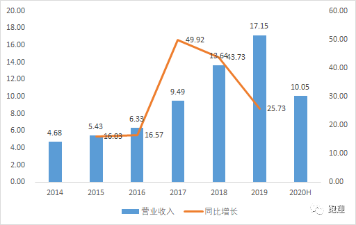 光威復(fù)材發(fā)行價(jià)