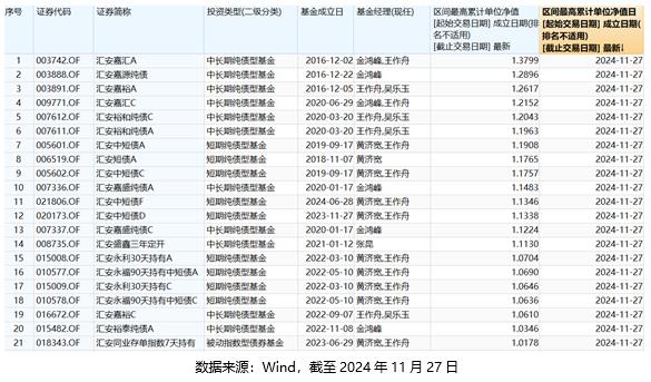 債券基金凈值創(chuàng)新高