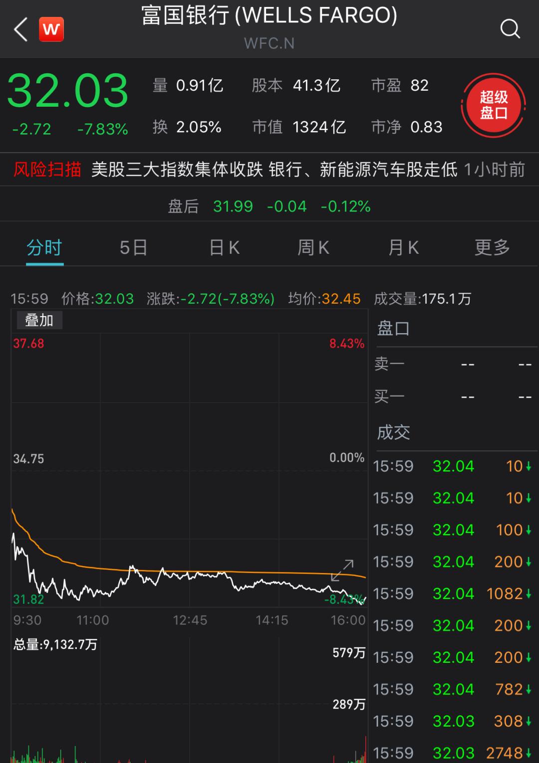 中國銀行漲1.63%新