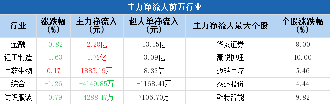 參股銀行主力凈流入