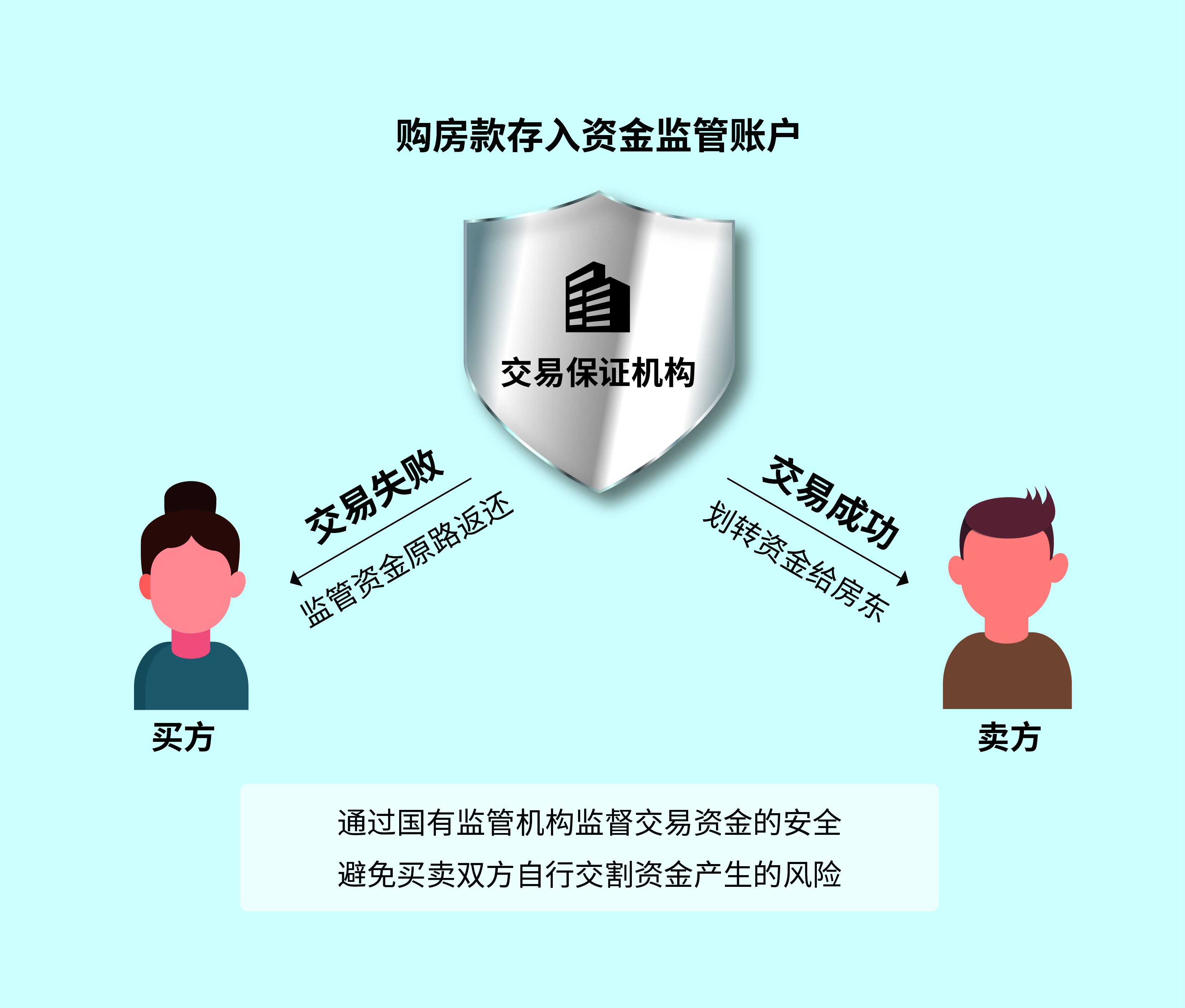 存量房交易資金如何全額全程監(jiān)測(cè)