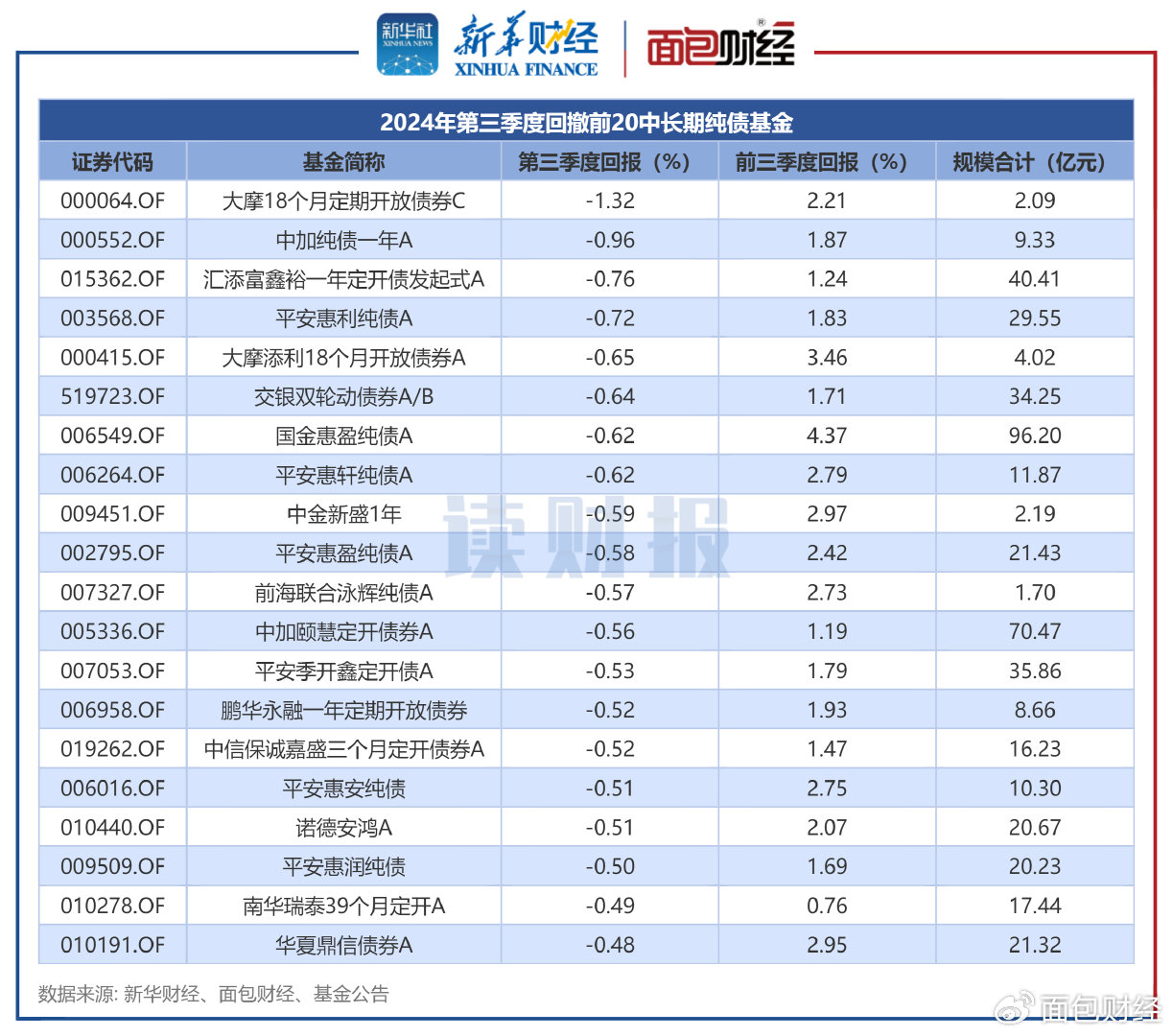 債券基金業(yè)績大幅回暖