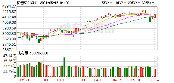 東南亞股市全線收漲