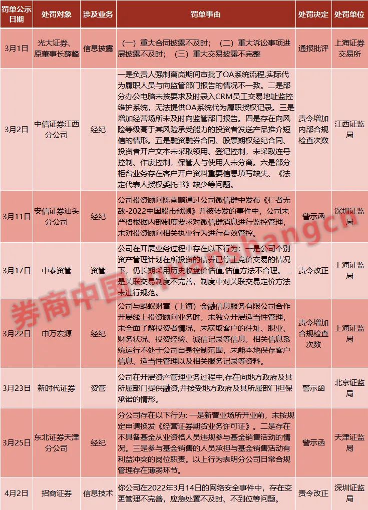 7家券商和2家券商資管吃罰單新