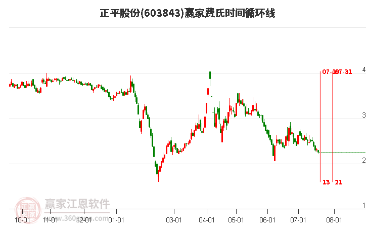 正平股份重組