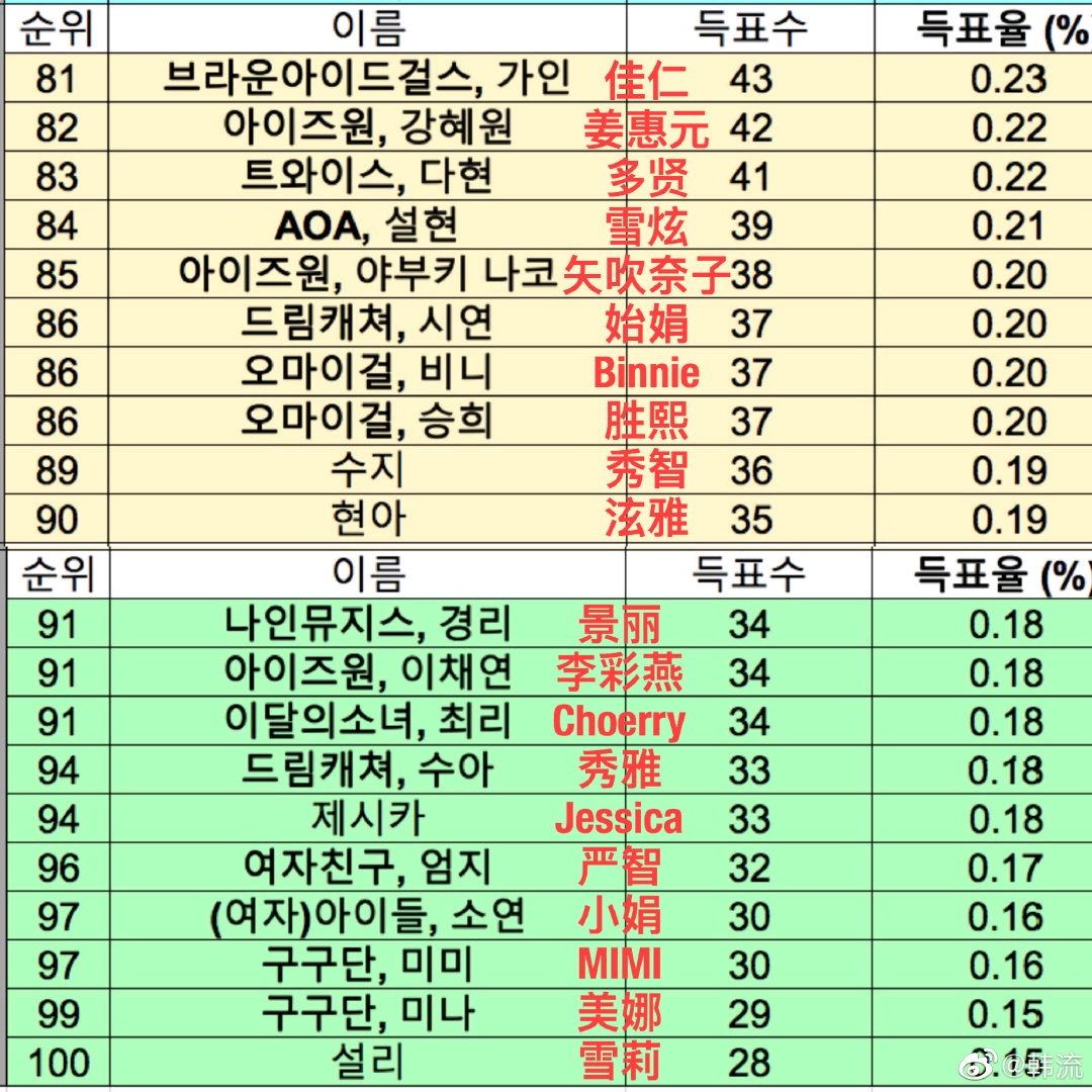 韓國女愛豆人氣前100排名