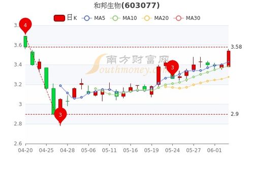 潛力股的生物科技領(lǐng)域探究