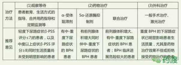 前列腺增生治療藥物的探索與應(yīng)用，前列腺增生治療藥物的研究與應(yīng)用