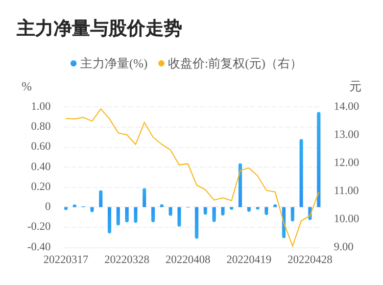 主力資金動向